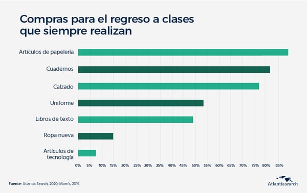 compras-para-el-regreso-a-clases-que-siempre-realizan-atlantia-search-investigacion-de-mercados-marketing