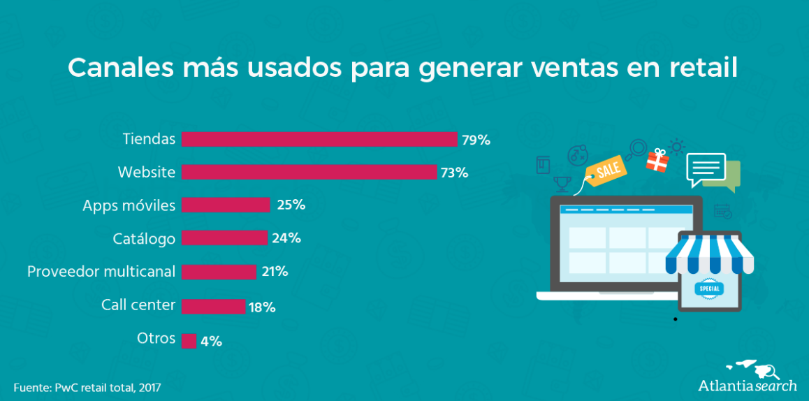 6 Canales De Venta Para Atraer Clientes En El Sector Retail