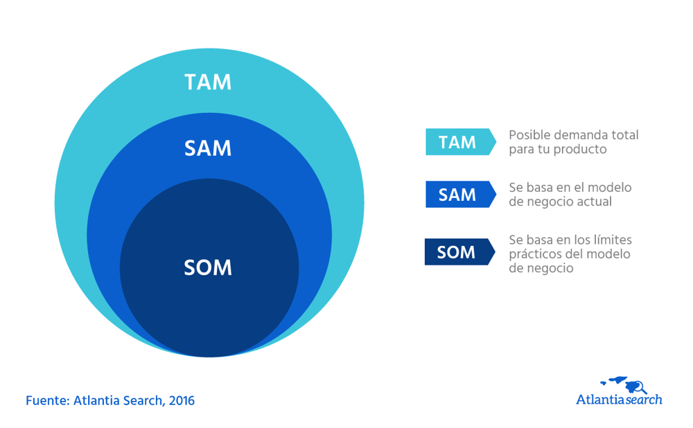 Там сам. Анализ рынка tam Sam som. Рынок tam Sam som. Объем рынка tam Sam som. Анализ рынка Pam tam Sam som.