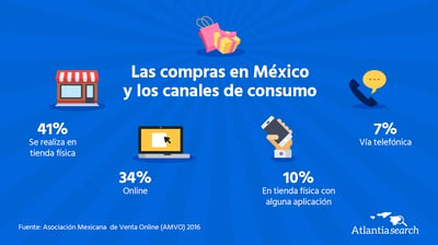 consumidor-mexicano-evolucio-canal-compras-en-mexico-canales-de-consumo-atlantia-search-marketing