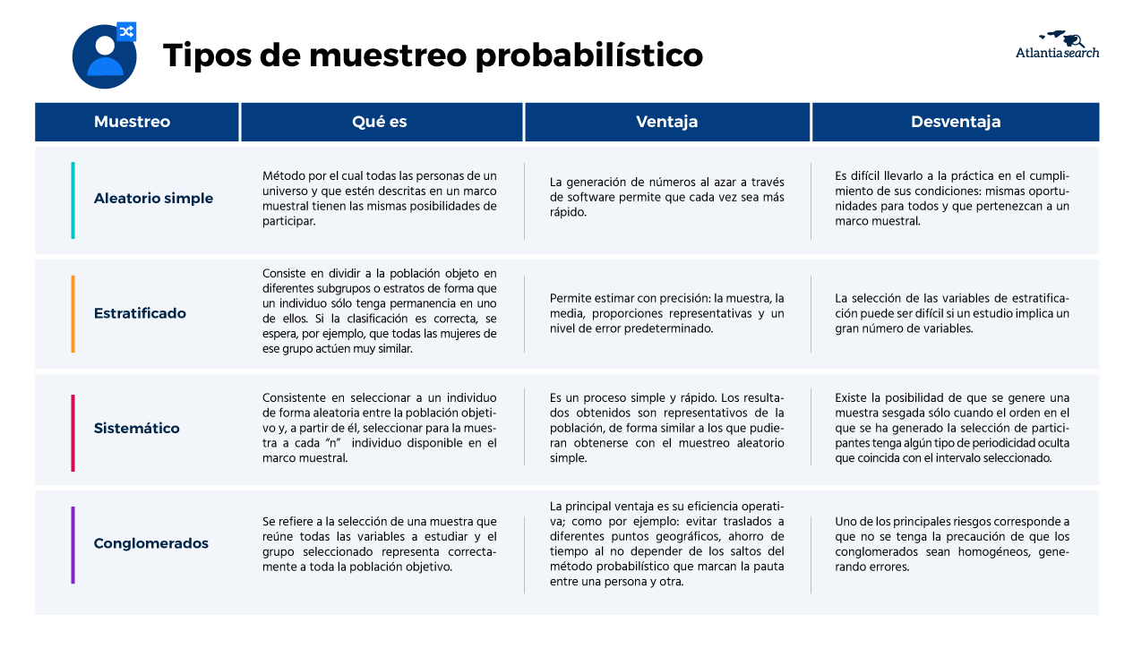 ¿Qué tipo de muestreo debo utilizar en mi investigación de